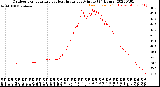 Milwaukee Weather Outdoor Temperature<br>vs Heat Index<br>per Minute<br>(24 Hours)