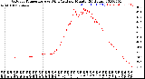 Milwaukee Weather Outdoor Temperature<br>vs Wind Chill<br>per Minute<br>(24 Hours)