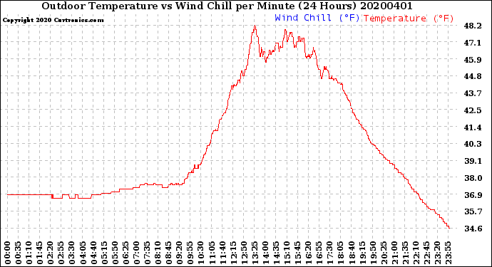 Milwaukee Weather Outdoor Temperature<br>vs Wind Chill<br>per Minute<br>(24 Hours)