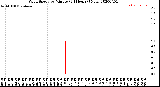 Milwaukee Weather Wind Speed<br>by Minute<br>(24 Hours) (New)