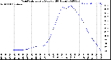 Milwaukee Weather Wind Chill<br>Hourly Average<br>(24 Hours)