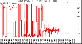 Milwaukee Weather Wind Direction<br>(24 Hours) (Raw)