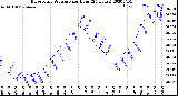 Milwaukee Weather Barometric Pressure<br>per Hour<br>(24 Hours)