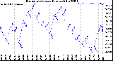 Milwaukee Weather Barometric Pressure<br>Daily High