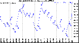 Milwaukee Weather Barometric Pressure<br>Daily Low