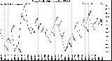 Milwaukee Weather Wind Chill<br>Daily Low