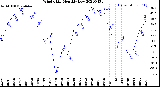 Milwaukee Weather Wind Chill<br>Monthly Low