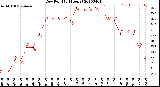 Milwaukee Weather Dew Point<br>(24 Hours)