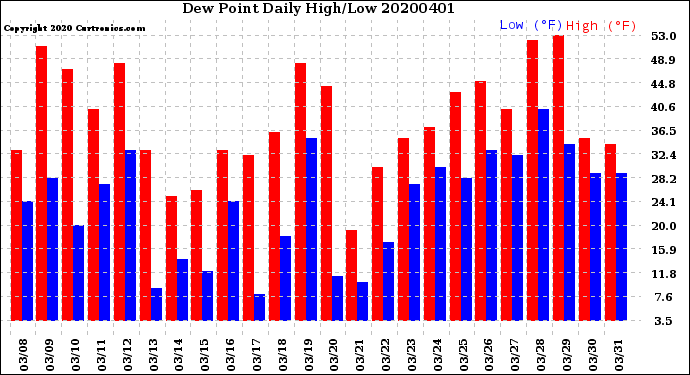 Milwaukee Weather Dew Point<br>Daily High/Low