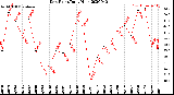 Milwaukee Weather Dew Point<br>Daily High