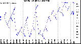 Milwaukee Weather Dew Point<br>Daily Low