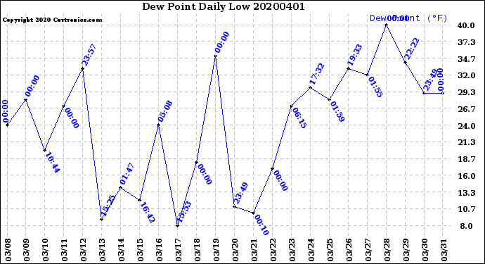 Milwaukee Weather Dew Point<br>Daily Low