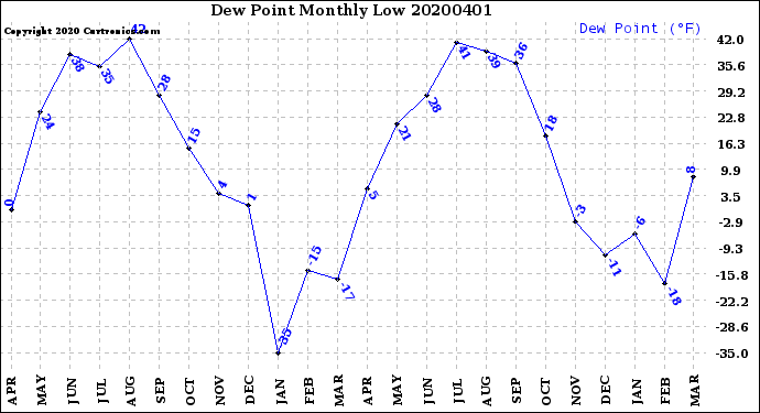 Milwaukee Weather Dew Point<br>Monthly Low