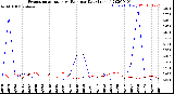 Milwaukee Weather Evapotranspiration<br>vs Rain per Day<br>(Inches)