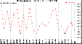 Milwaukee Weather Evapotranspiration<br>per Day (Inches)