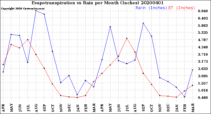 Milwaukee Weather Evapotranspiration<br>vs Rain per Month<br>(Inches)