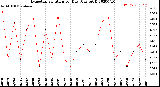 Milwaukee Weather Evapotranspiration<br>per Day (Ozs sq/ft)