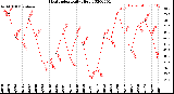 Milwaukee Weather Heat Index<br>Daily High