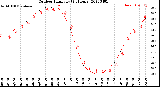 Milwaukee Weather Outdoor Humidity<br>(24 Hours)