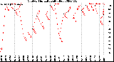 Milwaukee Weather Outdoor Humidity<br>Daily High