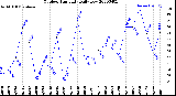 Milwaukee Weather Outdoor Humidity<br>Daily Low