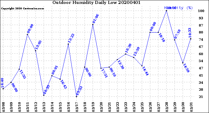 Milwaukee Weather Outdoor Humidity<br>Daily Low