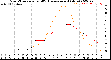 Milwaukee Weather Outdoor Temperature<br>vs THSW Index<br>per Hour<br>(24 Hours)