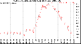 Milwaukee Weather Outdoor Temperature<br>per Hour<br>(24 Hours)