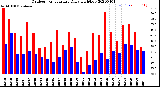 Milwaukee Weather Outdoor Temperature<br>Daily High/Low