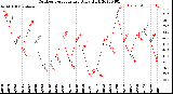 Milwaukee Weather Outdoor Temperature<br>Daily High