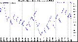 Milwaukee Weather Outdoor Temperature<br>Daily Low