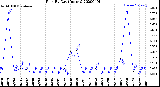 Milwaukee Weather Rain<br>By Day<br>(Inches)