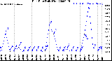 Milwaukee Weather Rain Rate<br>Daily High