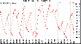 Milwaukee Weather Solar Radiation<br>Daily