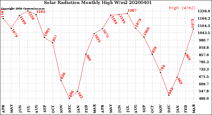 Milwaukee Weather Solar Radiation<br>Monthly High W/m2