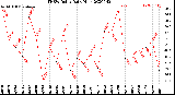 Milwaukee Weather THSW Index<br>Daily High