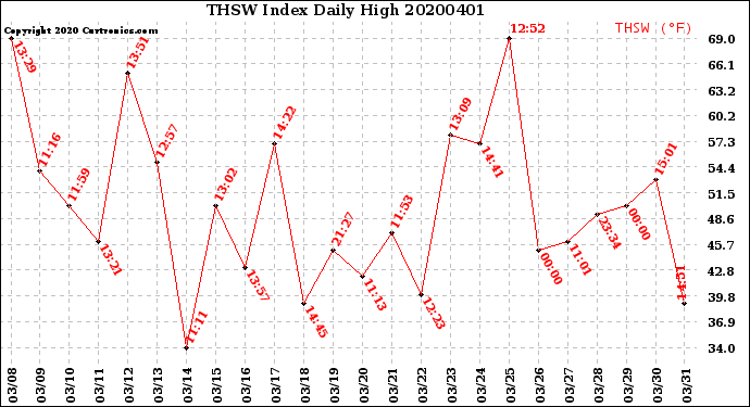 Milwaukee Weather THSW Index<br>Daily High