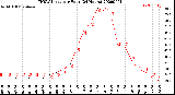 Milwaukee Weather THSW Index<br>per Hour<br>(24 Hours)