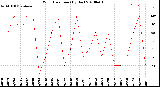 Milwaukee Weather Wind Direction<br>(By Day)