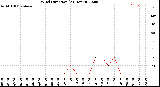 Milwaukee Weather Wind Direction<br>(24 Hours)