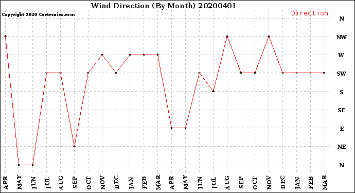 Milwaukee Weather Wind Direction<br>(By Month)