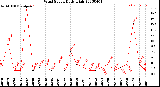 Milwaukee Weather Wind Speed<br>Daily High