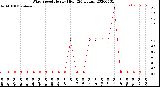 Milwaukee Weather Wind Speed<br>Hourly High<br>(24 Hours)