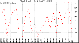 Milwaukee Weather Wind Direction<br>Daily High