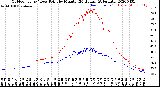 Milwaukee Weather Outdoor Temp / Dew Point<br>by Minute<br>(24 Hours) (Alternate)