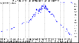 Milwaukee Weather Dew Point<br>by Minute<br>(24 Hours) (Alternate)