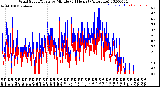 Milwaukee Weather Wind Speed/Gusts<br>by Minute<br>(24 Hours) (Alternate)