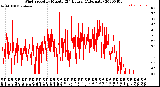 Milwaukee Weather Wind Speed<br>by Minute<br>(24 Hours) (Alternate)