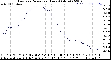 Milwaukee Weather Barometric Pressure<br>per Minute<br>(24 Hours)