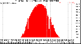 Milwaukee Weather Solar Radiation<br>per Minute<br>(24 Hours)